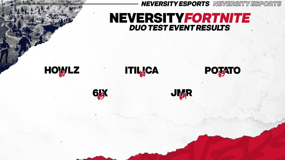 [#Fortnite]

Following yesterday #FNCSDuos tournament yesterday, here's our players results👇

-<a href="/Howlsv/">howlsv</a> 60

- <a href="/itilica/">itilica</a> 60

-<a href="/mrpotatoaimtv/">Nikolaj Moestrup</a> 69

-<a href="/6666ix/">a7</a> 65

-<a href="/KingJMR_/">JMR</a>  64

Well played lads👏

#Neversity