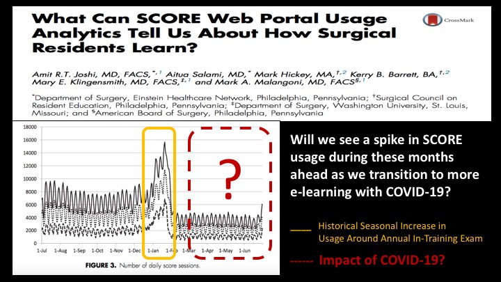 JSurgEduc's tweet photo. Will your institution focus more on SCORE usage as #surgicaleducation shifts online with COVID-19? https://t.co/gGlg6dv3zO
#SurgEd #MedEd #surgtwitter #edutwitter #ABSITE #ABSITEprep #surgeryboards https://t.co/CmlqG2k5UA