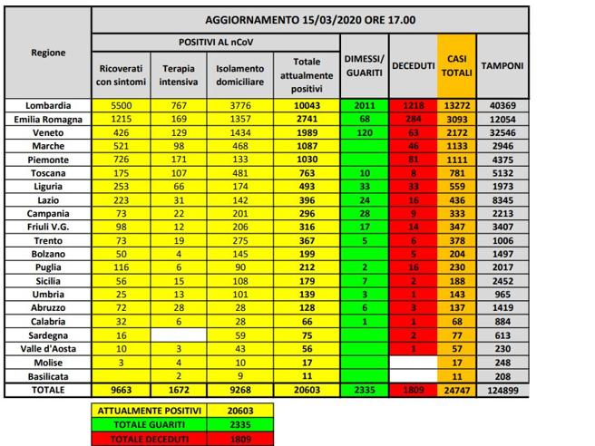 Corriere's tweet photo. Coronavirus in Italia: 24.747 casi e 1.809 morti. Il bollettino del 15 marzo https://t.co/zMk9KMsC2c https://t.co/Bhh2yVjzBD