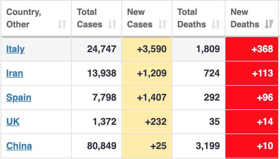 #CoronavirusOutbreak #Italy is getting severely impacted. 368 people have died today :-(
