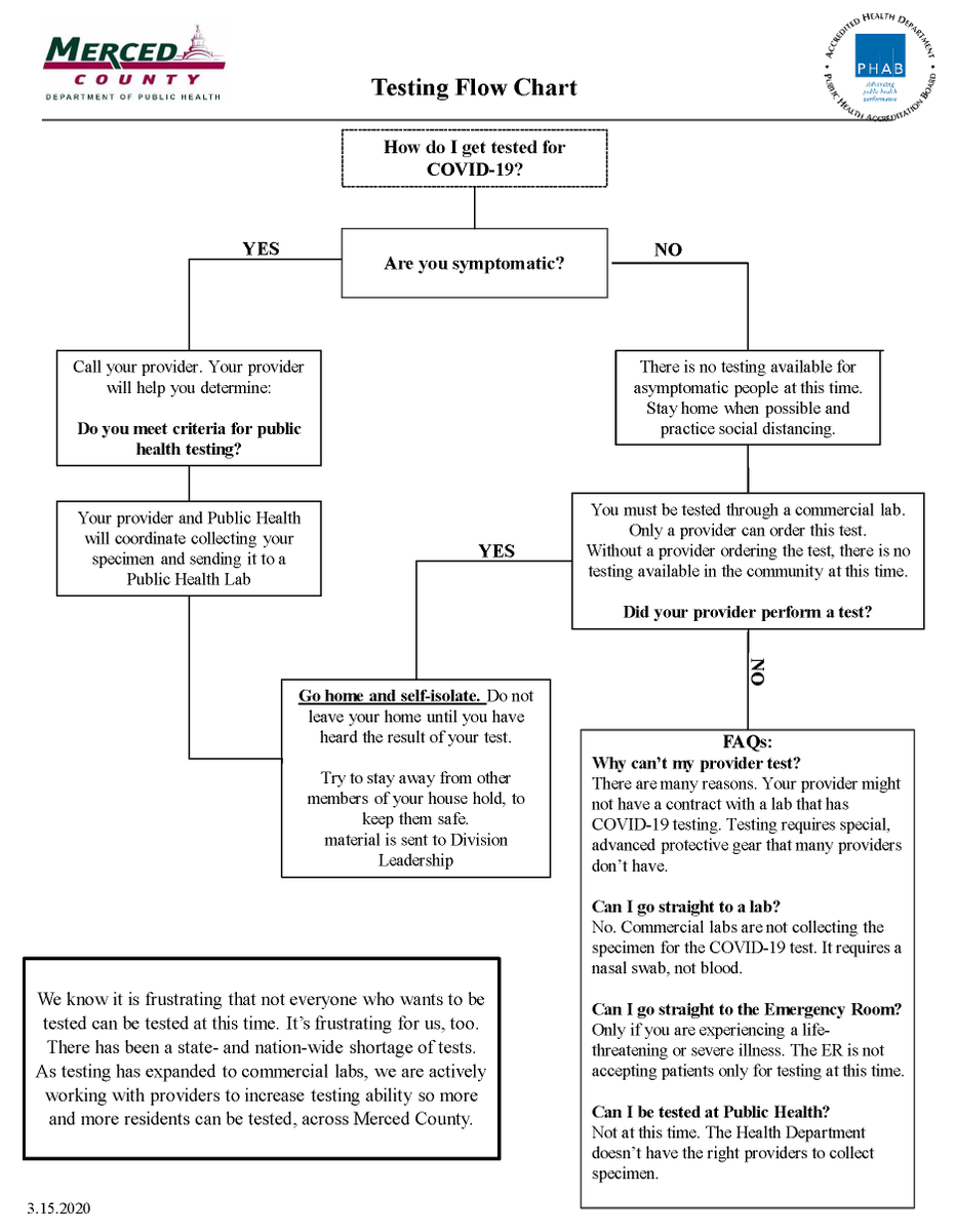 MercedCounty's tweet photo. Curious about the COVID-19 (novel coronavirus) testing process in Merced County? Here's a helpful flowchart:
#MercedCountyPublicHealth https://t.co/RQp5BcGwQM
