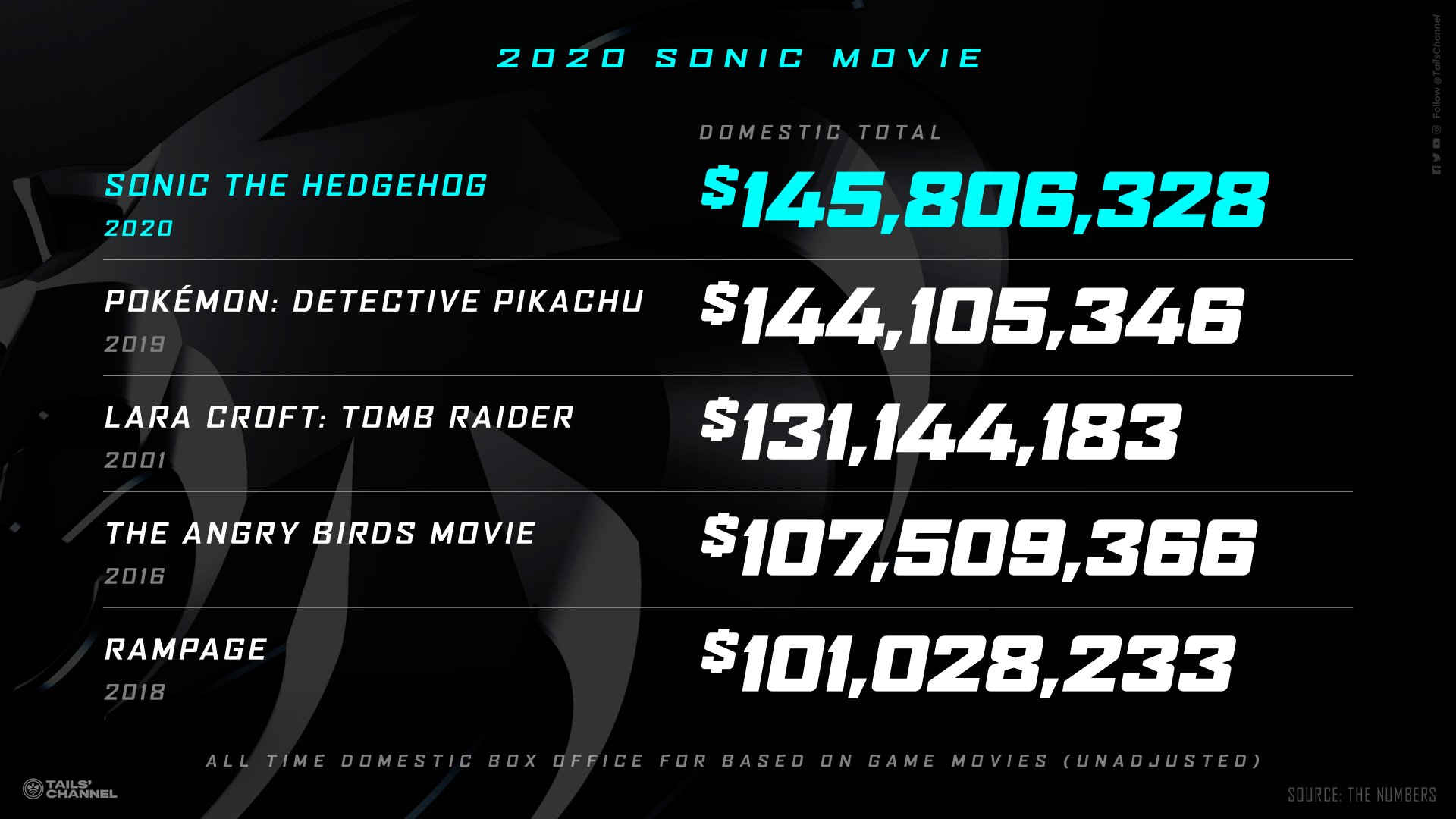 Tentative Sonic movie sequel synopsis published in U.S. copyright office  catalogue - Tails' Channel