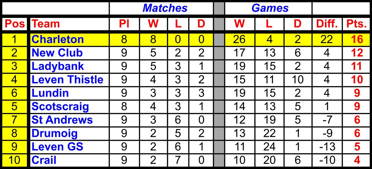 Updated handicap table: