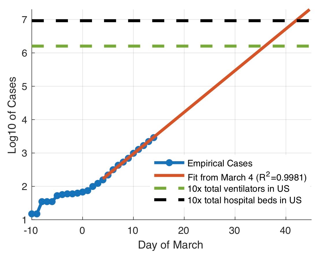 matthew_d_green's tweet image. Look at this R^2.