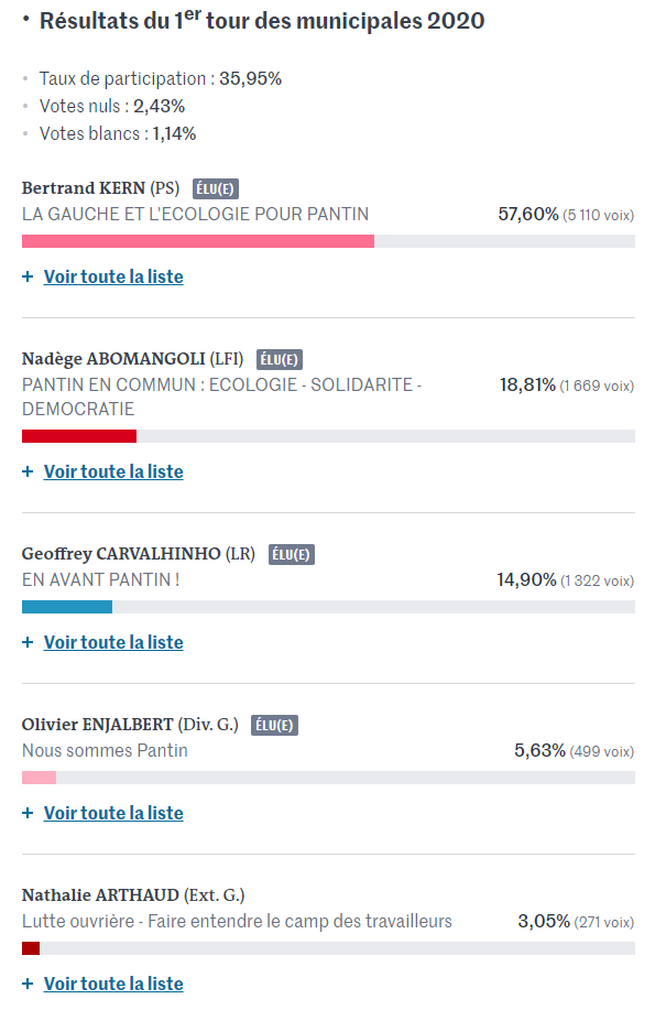 ElusLFIPantin's tweet photo. Déclaration de @Pantin_commun à l'issue des résultats du 1er tour des mu#Municipales2020 à #Pantin 

Cette élection est marquée par une participation historiquement faible, à seulement 35,95%.

Bertrand Kern, maire sortant, a été réélu au 1er tour, avec 57,6% des voix exprimées. https://t.co/5XKifpjv9i