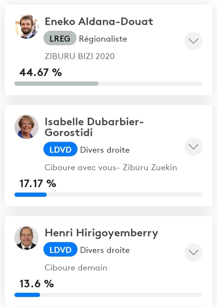 HT_Glt's tweet photo. ❤️⚪💚🗳️🏛️ #PaysBasque Quelques résultats intéressants pour les candidats Nationalistes basques qui consolident leurs positions. Outre un beau 2nd tour tant à Bayonne que Biarritz, ils conservent Saint-Pierre d'Irube, devraient conserver Ustaritz et peuvent gagner Ciboure 😉😋 https://t.co/ExmyUR3gEo