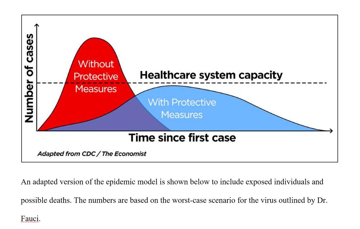 BWUPHYTutor's tweet photo. virus. Social distancing helps to limit the reproduction number of any virus, the amount of new cases that come from one case. Lowering the spread helps to prevent a nightmare scenario for the healthcare system. The SEIR/F model is contingent on parameters and is meant 2/3 https://t.co/IAicq33lrE