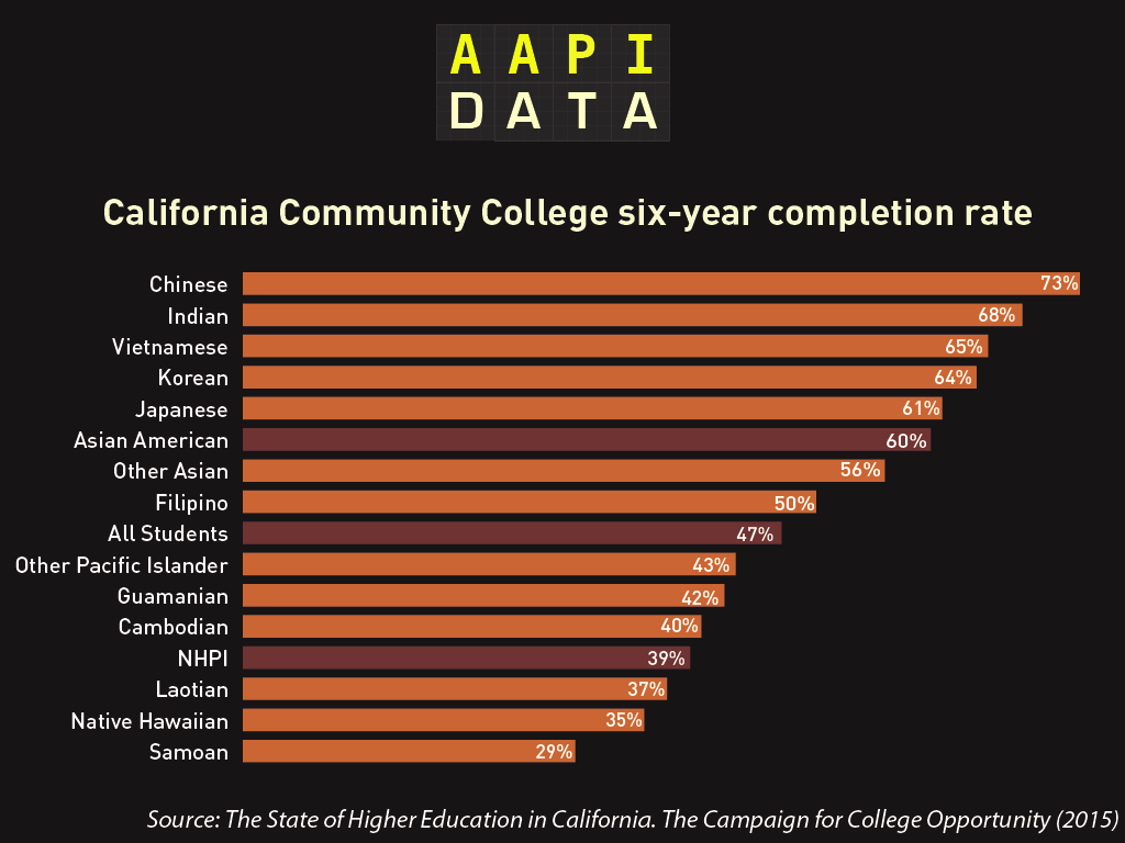 Asian american education statistics