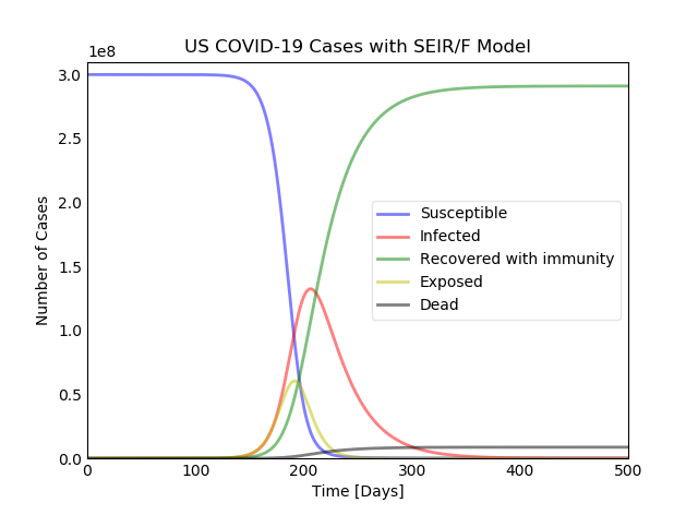 BWUPHYTutor's tweet photo. virus. Social distancing helps to limit the reproduction number of any virus, the amount of new cases that come from one case. Lowering the spread helps to prevent a nightmare scenario for the healthcare system. The SEIR/F model is contingent on parameters and is meant 2/3 https://t.co/IAicq33lrE