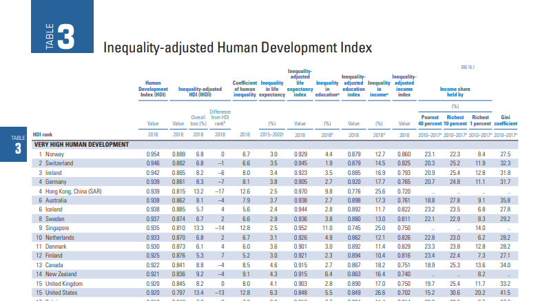 All nations that rank higher on the United Nations Human Development Index (enjoy a higher quality of life) practice democratic socialism ≠ socialism.

If you want a higher quality of life, vote #Bernie2020!

#LoseWithBiden
#DemDebate