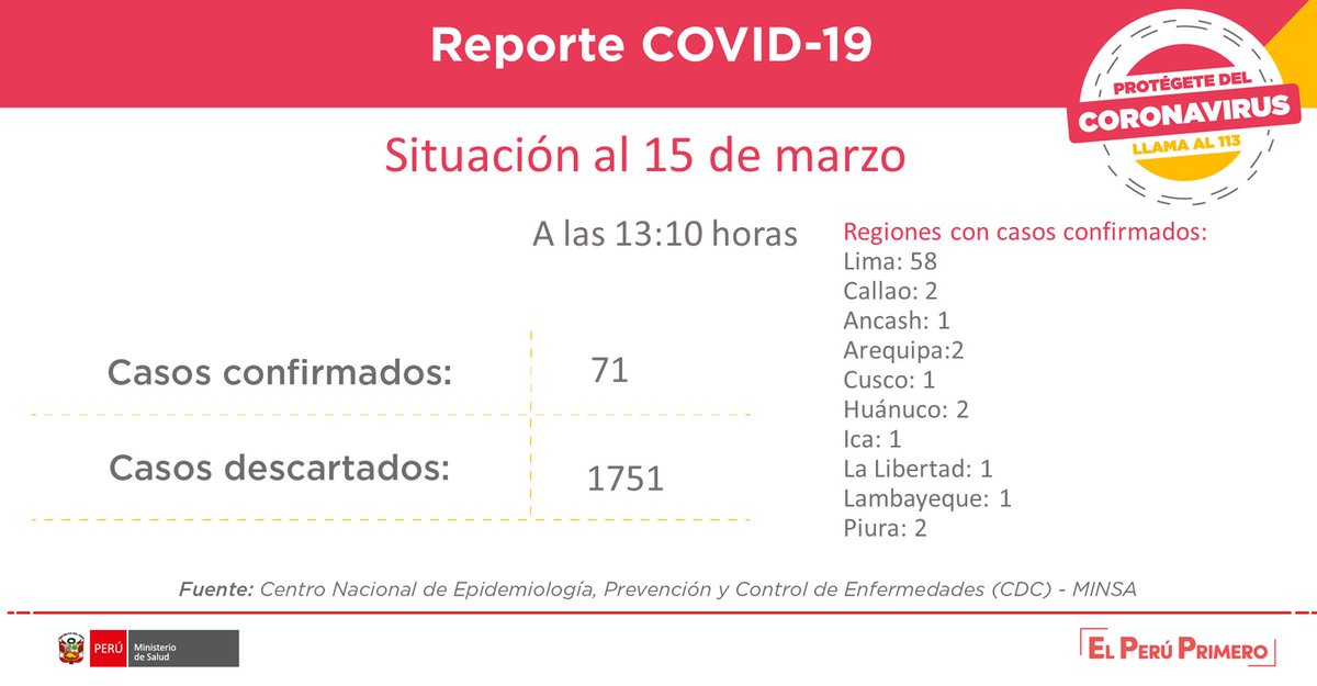 Minsa_Peru's tweet photo. 🗓 Reporte │ Esta es la situación del coronavirus en Perú  hasta las 13:10 horas del 15 de marzo. 

Para más información, visita: https://t.co/F4GaDrvulE https://t.co/HUR87UVlxQ