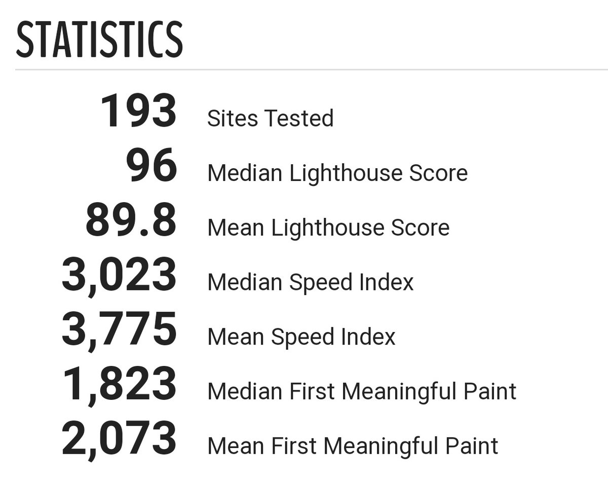 193 Sites Tested
96 Median Lighthouse Score
89.8 Mean Lighthouse Score
3,023 Median Speed Index
3,775 Mean Speed Index
1,823 Median First Meaningful Paint
2,073 Mean First Meaningful Paint