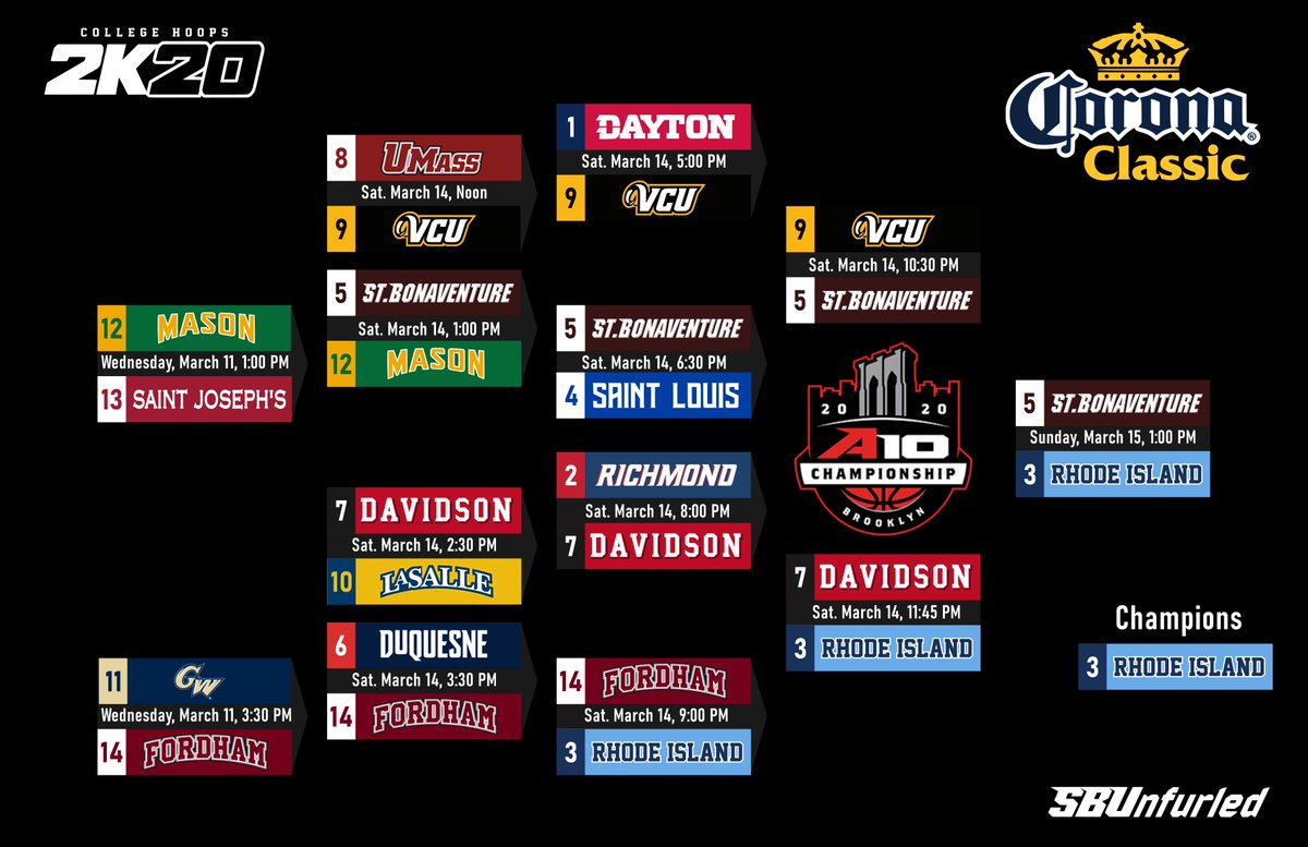 SBUnfurled's tweet photo. We ran out of gas and things didn't go our way today, but hopefully @BonaCommenter and I provided everyone with some closure and much-needed escape from reality. Congrats to Rhody. There's no better conference than the A10.

The Bonnies will be BACK! https://t.co/WFrcOgg9Jf