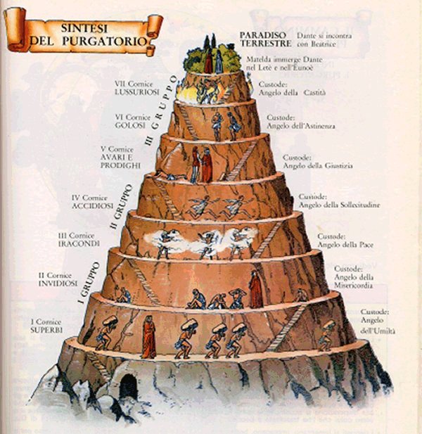 4. DANTE'S IS FOLLOWED BY DANTE'S PURGATORIO https://en.wikipedia.org/wiki/Purgatorio Seven levels of suffering and spiritual growth (associated with the seven deadly sins) rising up to ParadiseTo me this looks a lot like King Nimrod's Tower of Babel