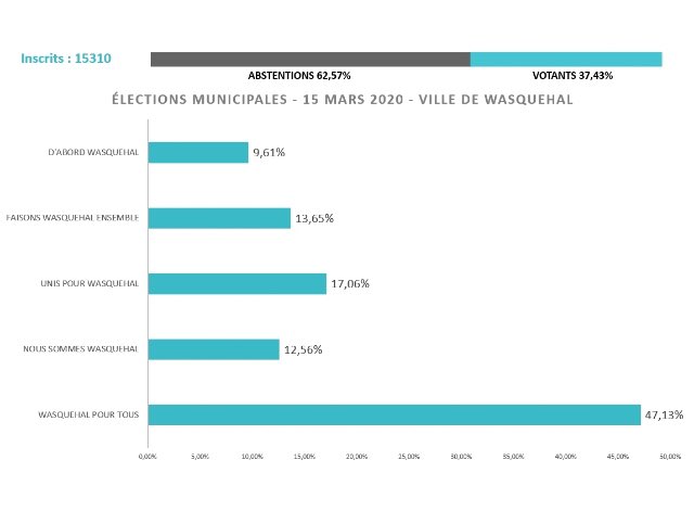 Élections municipales à #wasquehal. Dimanche 15 mars 2020. Les résultats du premier tour.