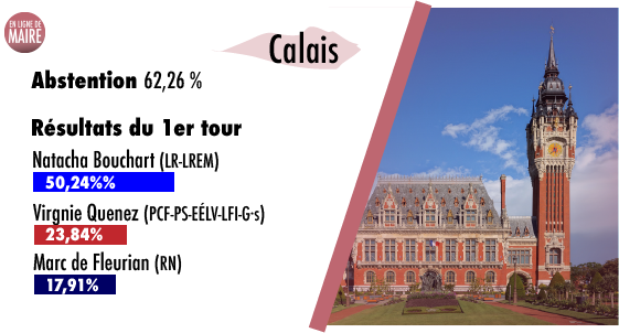 À Calais, la maire sortante <a href="/NatachaBouchart/">Natacha BOUCHART</a>  (LR) réélue de justesse dès le premier tour. Une défaite pour le RN de <a href="/MarcDeFleurian/">Marc de Fleurian</a>, qui comptait sur une victoire symbolique dans la cité corsaire.