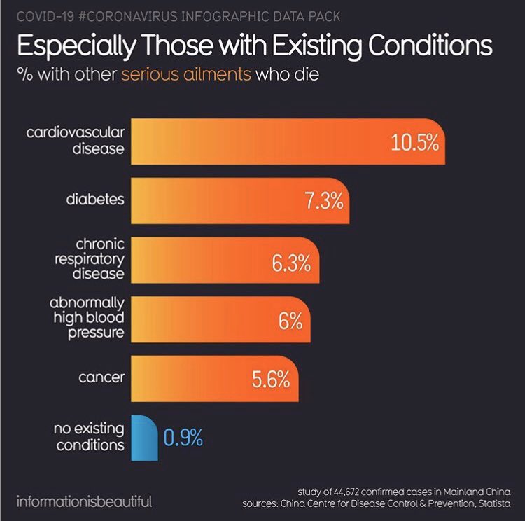 alexis_cary's tweet photo. @Friendly__59 The people who are dying and affected are those with existing conditions and are immuno compromised. This is the same for any disease or illness. People with other existing conditions are the ones who are being affected https://t.co/5VIvPmN6tS