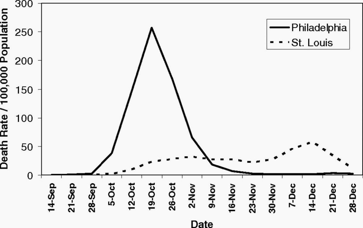 joshmohrer's tweet image. .@BilldeBlasio behind this graph of 1918 Spanish flu deaths were two mayors with different approaches. Will this be your legacy? 

#CLOSENYCPUBLICSCHOOLS