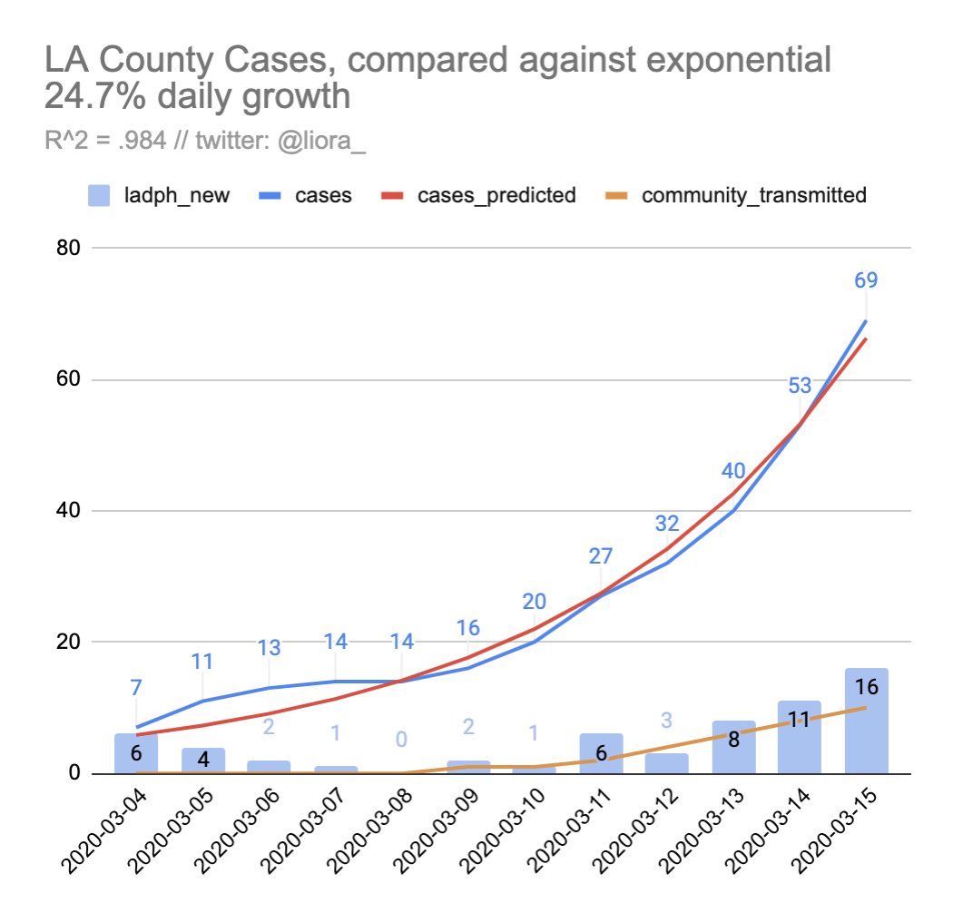 March 15th data for Los Angeles County coronavirus cases. 24.7% daily growth rate  @lapublichealthData:  http://bit.ly/lacovid19 