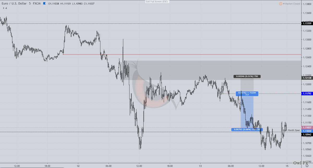 March 2nd Week Trade Results: $Eurusd: 8R $Usdchf: 4.8R $Usdchf: B.E $Eurusd: 6R(closed half position) $Eurusd: 2.2RTotal R: 21RUnrealised R from open position : 6.5R