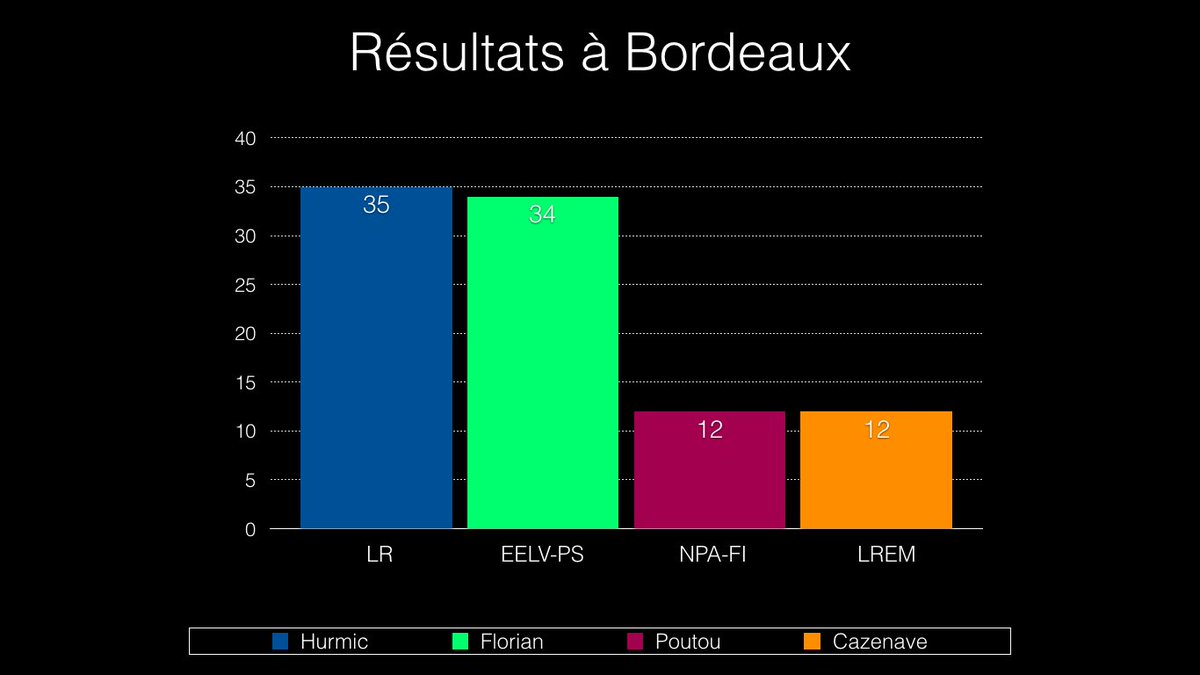 LivioFerrero's tweet photo. Résultats à Bordeaux : 
Le candidat LR juste devant EELV (35% à 34%). Poutou qualifié au 2nd tour
#Municipale2020 #Elections2020 #CoronaVirusFrance https://t.co/6uRAe2xgQC