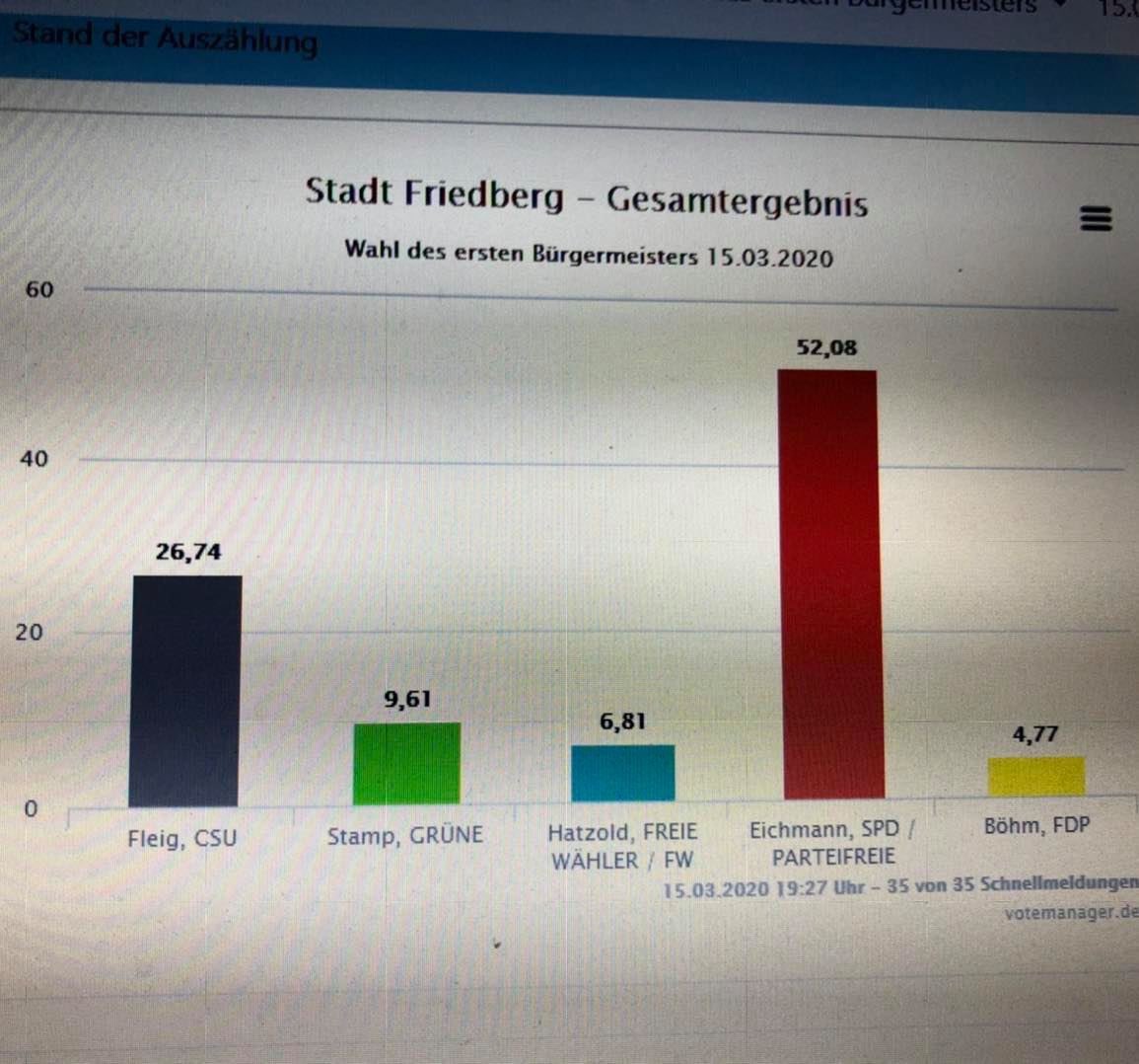 Wir gratulieren recht herzlich zur Wiederwahl Roland Eichmann