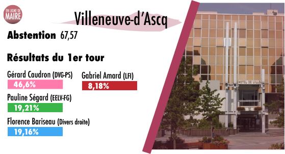 À Villeneuve-d'Ascq, le maire <a href="/CaudronGerard/">Gérard Caudron</a> vers un septième mandat. Le scrutin est marqué par une abstention record (+ 21 points par rapport à 2014).