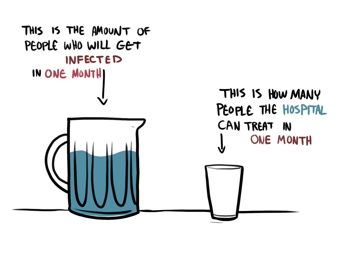 nekoama's tweet image. I drew this to explain to someone who didn't quite get #flattenthecurve. The virus doesn't exist in a vacuum and can use up resources. I hope it helps.