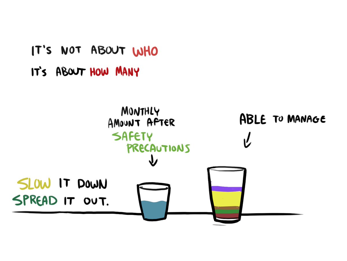 nekoama's tweet image. I drew this to explain to someone who didn't quite get #flattenthecurve. The virus doesn't exist in a vacuum and can use up resources. I hope it helps.