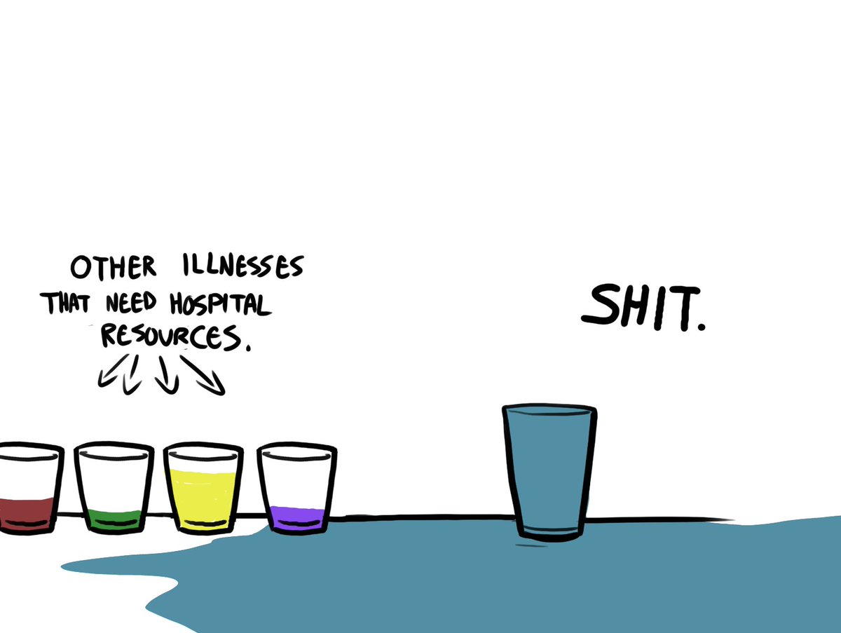 nekoama's tweet image. I drew this to explain to someone who didn't quite get #flattenthecurve. The virus doesn't exist in a vacuum and can use up resources. I hope it helps.