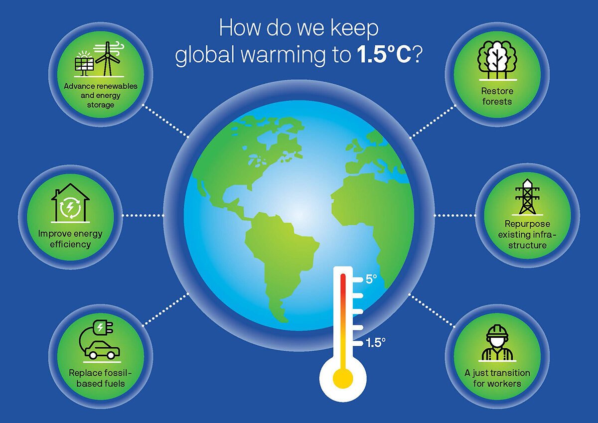 How to how energy. Глобальное изменение климата английский. Глобал warming. Climate change solutions. Global warming solutions.