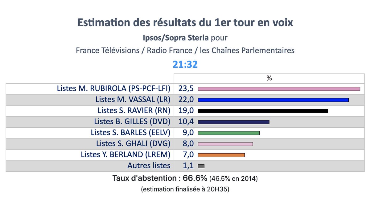 ElectsWorld's tweet photo. 🇫🇷#France, #Marseille municipal election projection :
#Rubirola-#PS/#PCF : 23,5 %
#Vassal-#LR : 22 %
#Ravier-#RN : 19 %
#Gilles-#LR : 10,4 %
#Barles-#EELV : 9 %
#Ghali- : 8 %
#Berland-#LREM : 7 %
...
#Ipsos, #Municipales2020/#AVoté https://t.co/DI6S0TIlf8