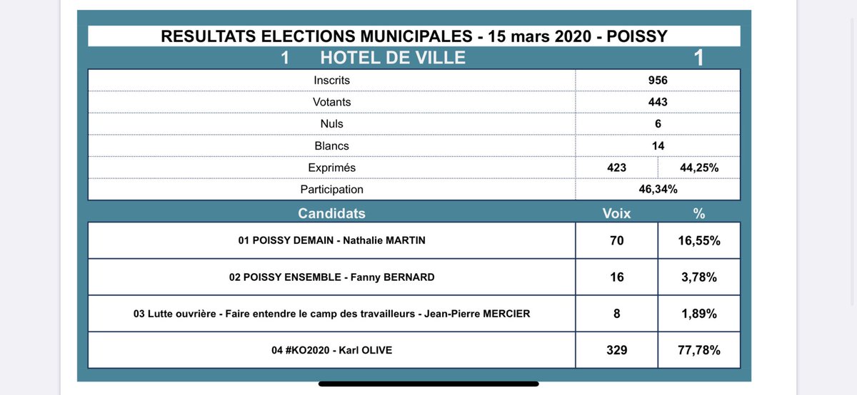 KARLOLIVE's tweet photo. 🗳️[Elections municipales 2020 #Poissy - Résultats en direct]
➡️ Bureau 1 - Hôtel de Ville #Municipales2020 #JourDeVoteAPoissy ⤵️ https://t.co/SLLLBIeC5D