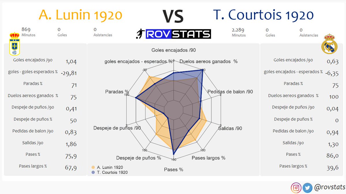 rovstats's tweet photo. @realoviedol Ojo al dato de goles-goles esperados. Lunin reduce los goles encajados casi un 30%. @thibautcourtois lo reduce en un 6% https://t.co/DUuT4LDq3O