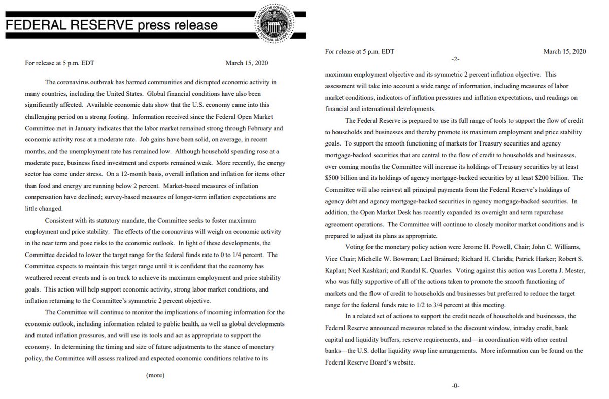 FED CUTS RATES TO ZERO
-Launches QE with $700 Billion in Asset Purchases
-Announces Swap Lines with BOJ, BOE, ECB, SNB, Bank of Canada
-Cuts Primary Rate on Discount Window to 0.25%