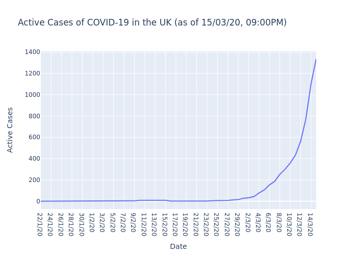 Active Cases of COVID-19 in the UK (as of 15/03/20, 09:00PM)

The UK currently has 1336 active cases of COVID-19.

#COVIDー19 #COVID19 #coronavirus #coronvirusuk