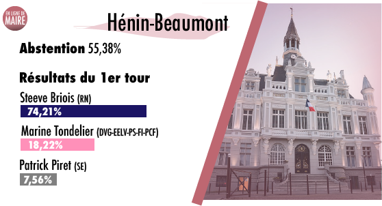 À #HéninBeaumont, une large victoire pour le maire RN sortant <a href="/SteeveBriois/">Steeve Briois</a> (+ 24 points par rapport à 2014).