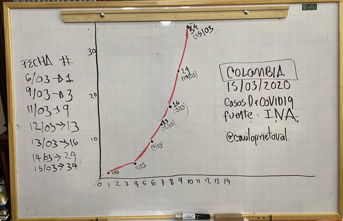 CamiloPrietoVal's tweet photo. Señor presidente @IvanDuque ¡POR FAVOR! Ordene: 1.Descentralizar la realización de test para #Covid_19 (solo se están disponibles en Bogotá) 2. SUPENDER clases en colegios y universidades. 3. Personas de 60 años o más en lo posible deben permanecer en casa. ¡Aún estamos a tiempo! https://t.co/AGjJaVN7qx