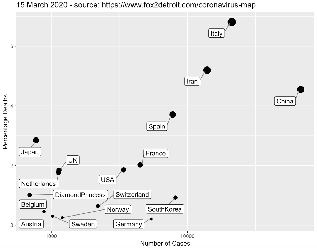 WigardK's tweet photo. Large differences in #coronavirus estimated mortality rates across countries, probably largely due to underestimating cases in some countries https://t.co/D7dOJJwH7T