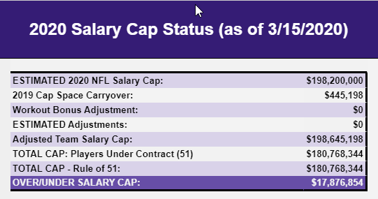 RavensSalaryCap's tweet photo. Present Cap snapshot: While awaiting the full details of Campbell's new deal (and Thomas' minor deal), the Ravens are presently $17.877M under the league-wide $198.2M Cap. This includes Judon's tag, the increased min. salaries per new CBA &amp; the savings from Yanda's retirement. 1/ https://t.co/2PvI8oMnCg