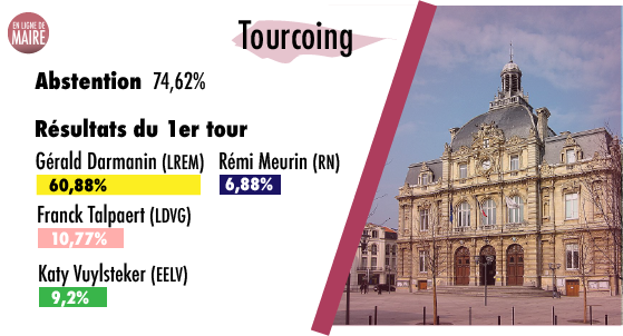 À #Tourcoing, l'ex-maire devenu ministre <a href="/GDarmanin/">Gérald DARMANIN</a> l'emporte largement. L'abstention bondit de presque 20 points par rapport au scrutin de 2014.