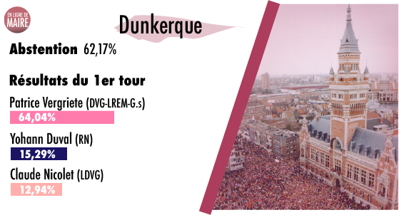 À #Dunkerque, le maire sortant <a href="/P_Vergriete/">Patrice Vergriete</a>
 réélu sans surprise. L'extrême-droite arrive en deuxième position : une première.