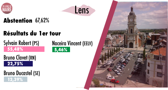 À #Lens, le maire socialiste au pouvoir depuis 2013 réalise un gros coup en étant réélu dès le premier tour face au candidat RN <a href="/BrunoClavet/">Bruno CLAVET</a>. Grosse déception du côté des Verts.