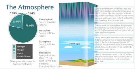 Gary49146477's tweet photo. The breakdown of the atmosphere. #Phys273 #Lesson10 https://t.co/n1rDcMjCLi