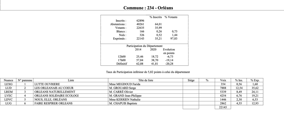 MouMou_Guichard's tweet photo. #Municipales2020 Résultats définitifs pour Orléans. https://t.co/mCCfTMZb6S