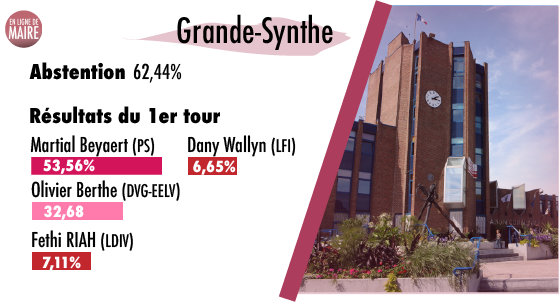 A #GrandeSynthe, Martial Beyaert, le maire sortant est réélu dès le premier tour. <a href="/OBerthe2020/">Berthe Olivier</a>, soutenu par @DamienCAREME, arrive loin derrière avec 32,68% des voix.