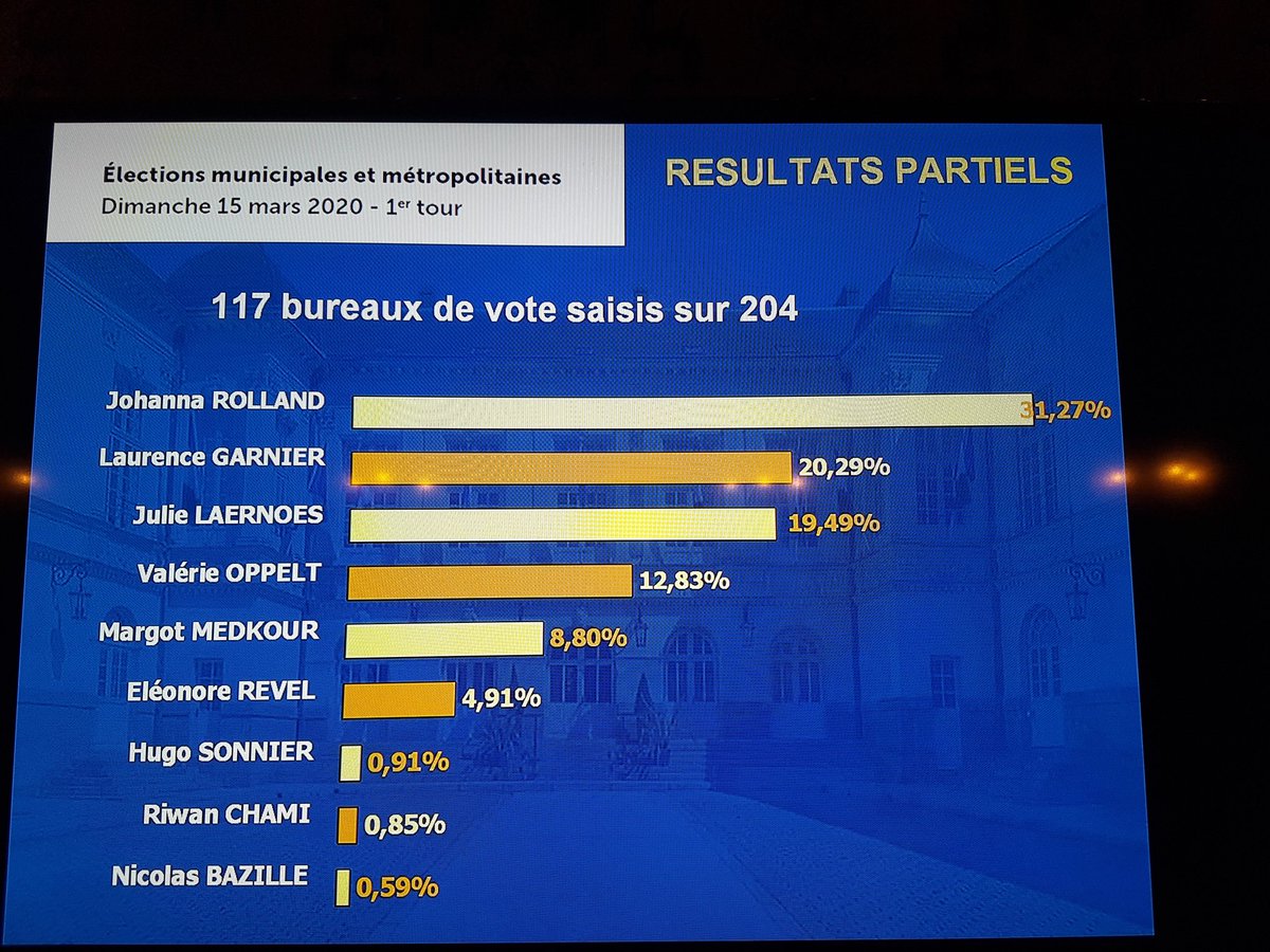 antonytorzec's tweet photo. #Nantes #Municipale2020 A 23h, 117 bureaux de vote saisis sur 204 https://t.co/qRImhrXSuZ