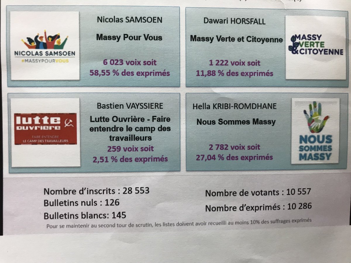 nicolas_samsoen's tweet photo. C’est gagné à ⁦@villedemassy⁩ avec 58,55 %
Trop heureux !
Merci à tous.
Et surtout, prenez soin de vous ! https://t.co/Y1W27Hp1NV