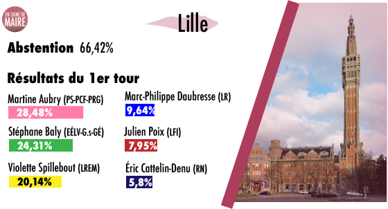On termine avec les estimations à #Lille (avec 35% des résultats connus), où la maire sortante PS <a href="/MartineAubry/">Martine Aubry</a> est en tête. Mais c'est désormais vers EELV que les regards se tournent : avec qui <a href="/StefBaly/">Stéphane Baly 🌻 🇪🇺</a> va-t-il s'allier en cas de second tour ?