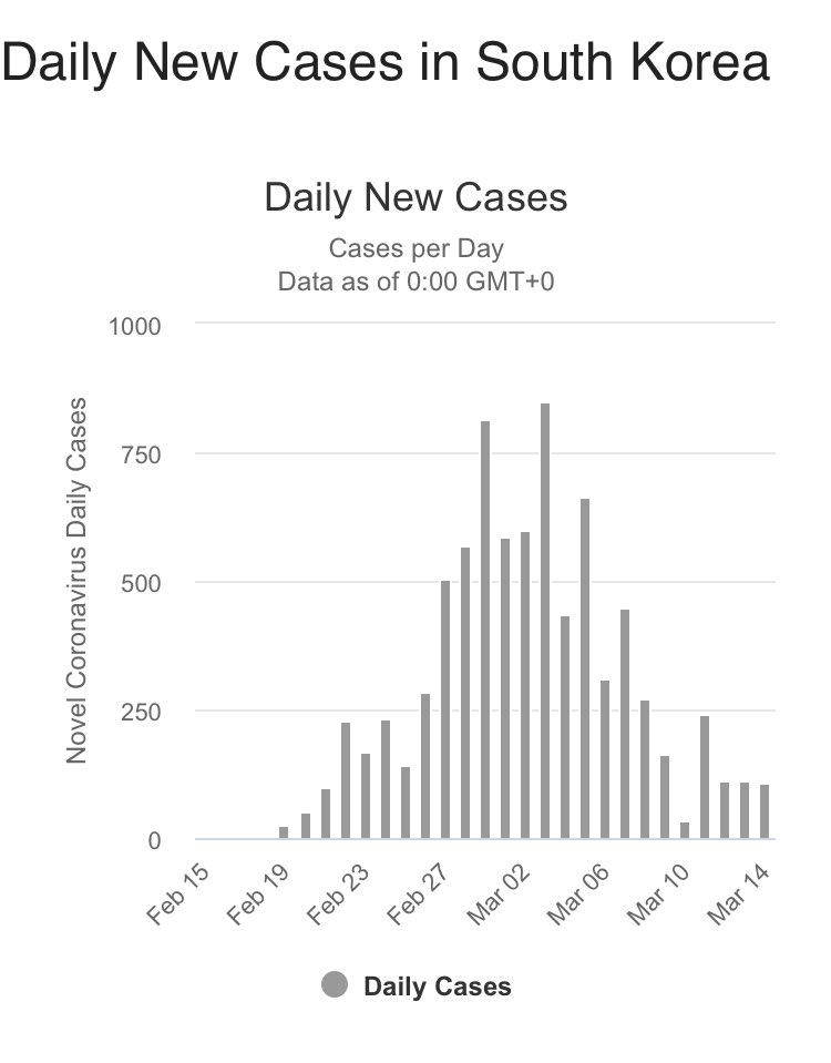 If South Korea (population 51m) can achieve this, why can’t we? Why is UK Gov accepting inevitability of exponential growth, when it can be stopped. Secondary &amp; tertiary outbreaks may occur and be severe, but they can be addressed giving us time to produce a vaccine #coronavirus